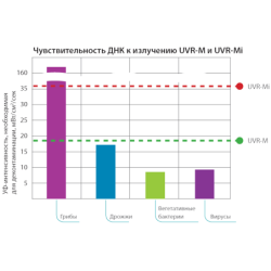 УФ-рециркулятор UVR-M