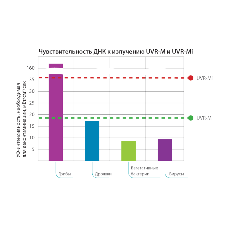 УФ-рециркулятор UVR-M