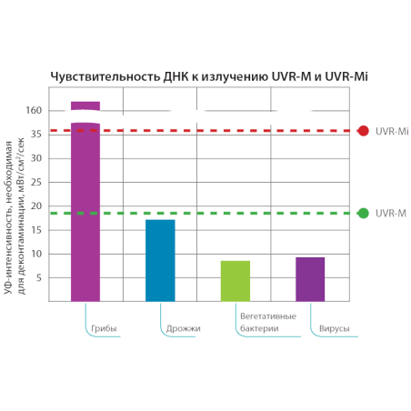 УФ-рециркулятор UVR-M