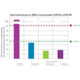 УФ-рециркулятор UVR-M
