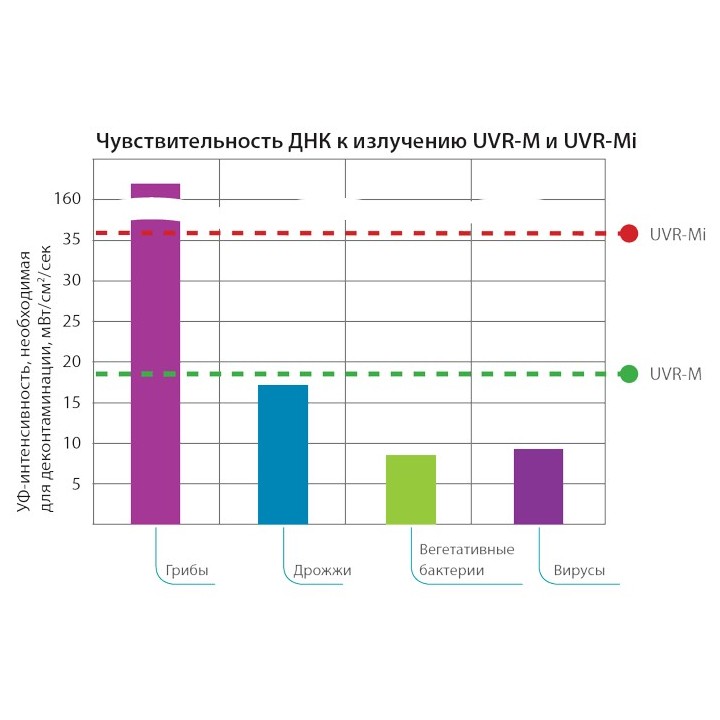 УФ-рециркулятор UVR-M